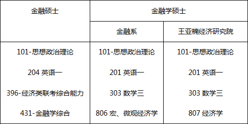 2018考研厦门大学金融学硕士初试科目