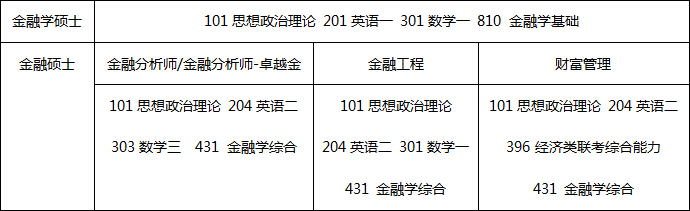 2018考研上海财经大学金融学硕士初试科目