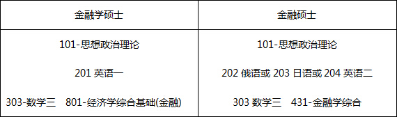 2018考研复旦大学金融学硕士初试科目