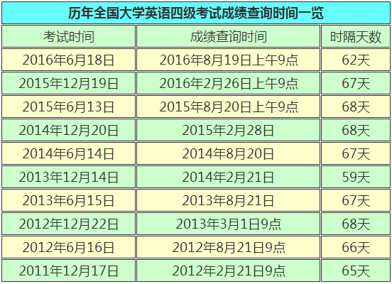 贵州省2016年12月英语六级成绩查询时间