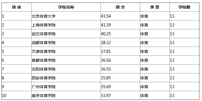 2018考研院校最新排名：体育类