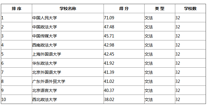 2018考研院校最新排名：文法类