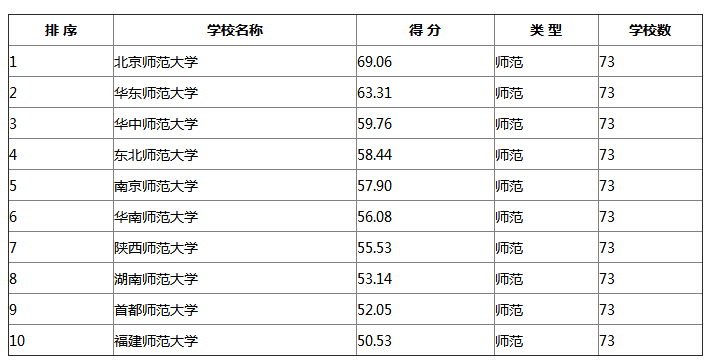 2018考研院校最新排名：师范类