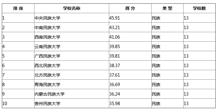 2018考研院校最新排名：民族类