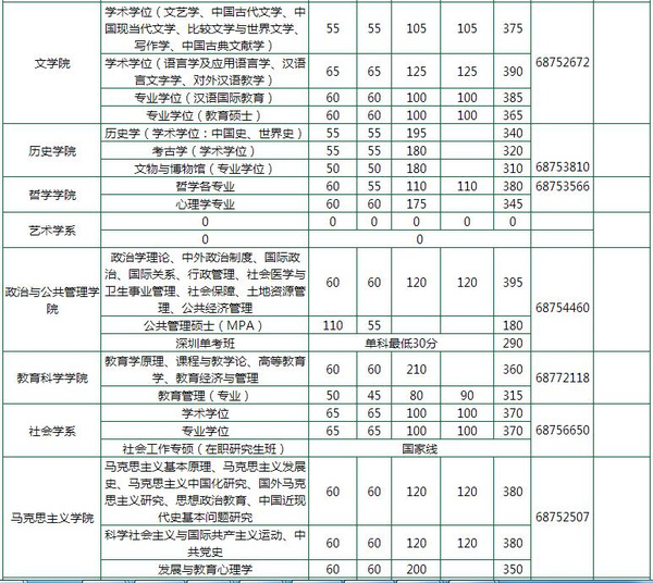武汉大学2016考研复试分数线