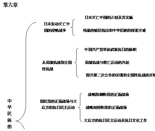 2018考研政治史纲知识框架：第六章