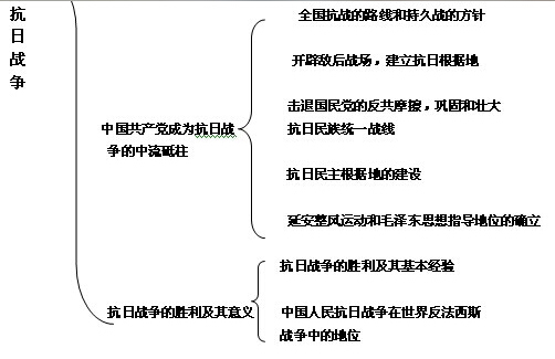 2018考研政治史纲知识框架：第六章