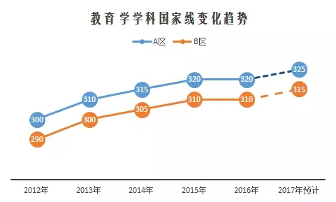 2017考研国家线预测：教育学