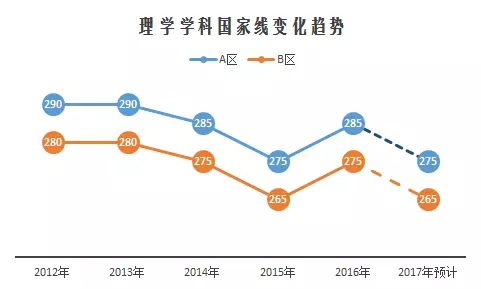 2017考研国家线预测：理学