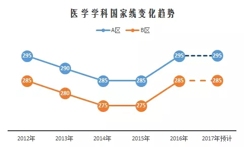 2017考研国家线预测：医学