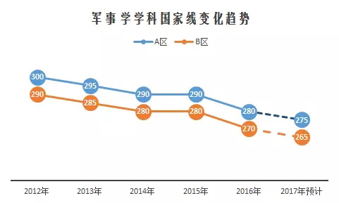 2017考研国家线预测：军事学