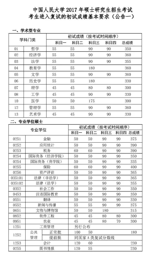 中国人民大学2017年考研复试分数线公布