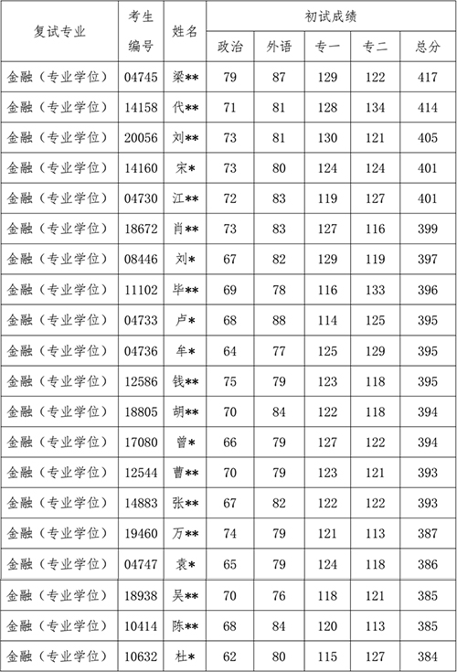 中国人民大学国际学院金融硕士2017年考研复试办法