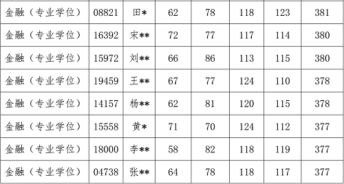 中国人民大学国际学院金融硕士2017年考研复试办法