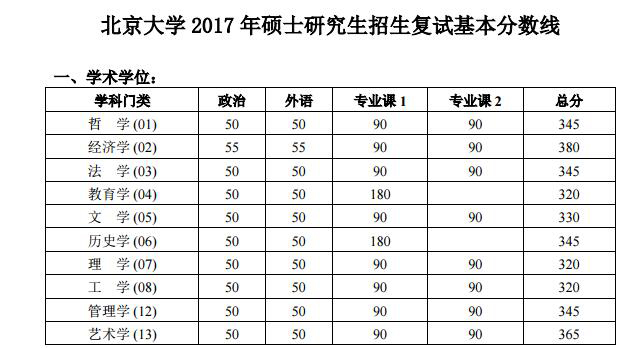 北京大学2017年考研复试分数线公布