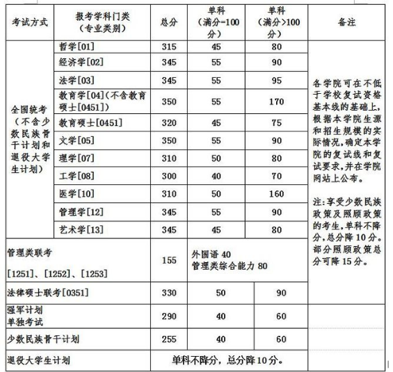 北京航空航天大学2017年考研复试分数线公布