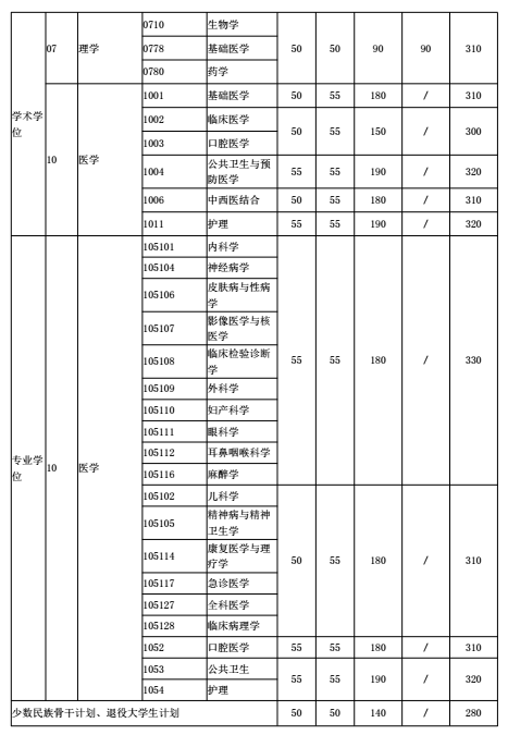 上海交通大学2017年考研复试分数线公布