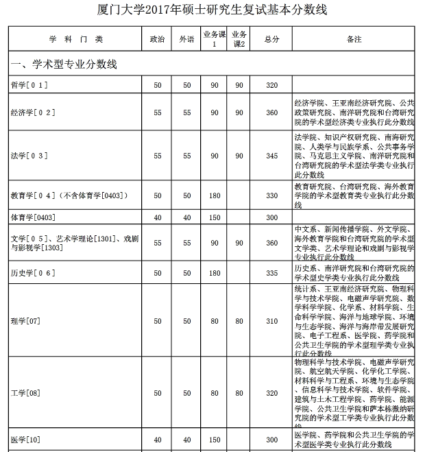 厦门大学2017年考研复试分数线公布