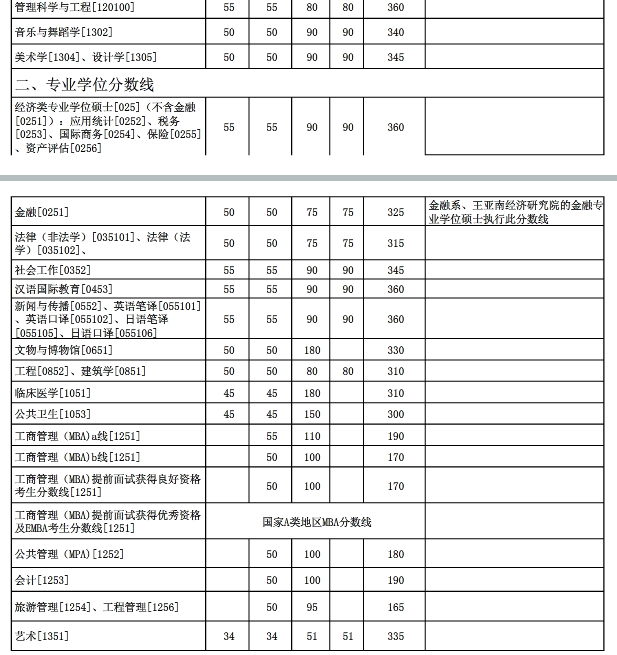 厦门大学2017年考研复试分数线公布