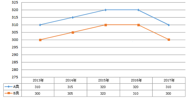 2013—2017年教育学硕士国家线趋势