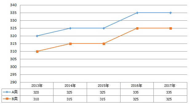 2013—2017年艺术学考研国家线变化趋势