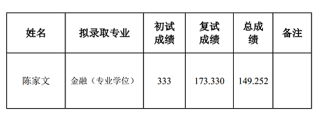 天津大学管理与经济学部退役士兵考研拟录取名单