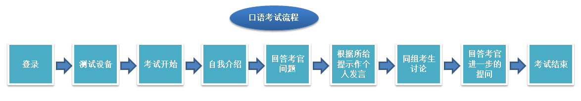 2017年5月大学英语四级口语考试试题构成