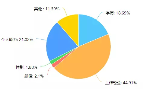 2017年应届生就业报告：你找到工作了吗？