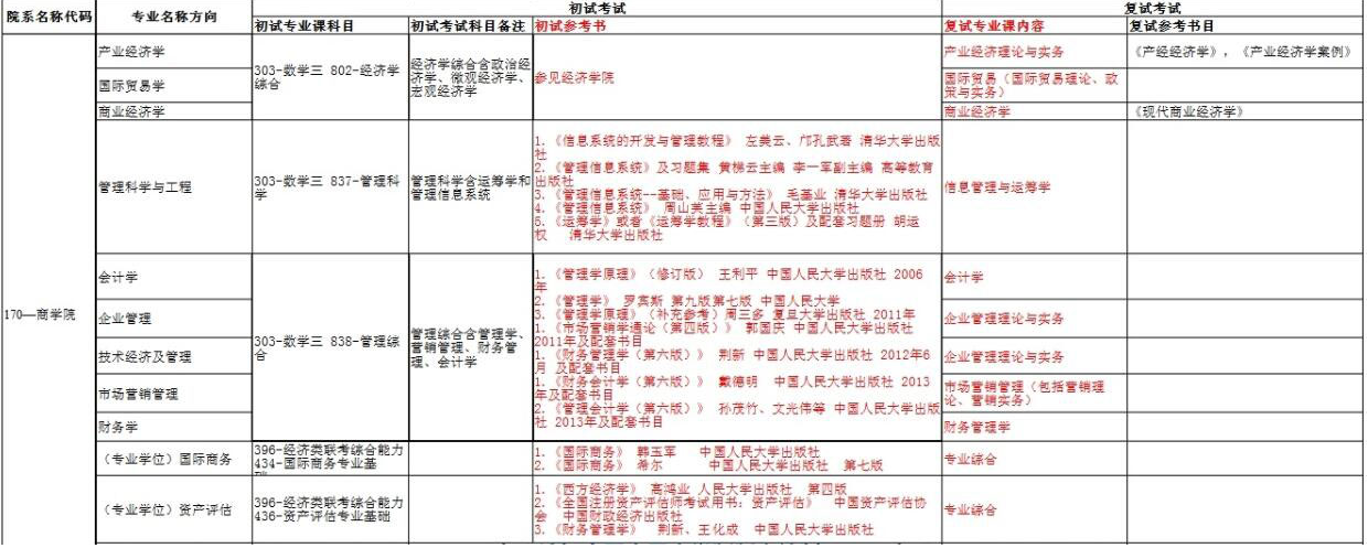 人大商学院2018考研参考书目及考试科目