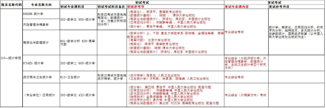 人大统计学院2018考研参考书目及考试科目