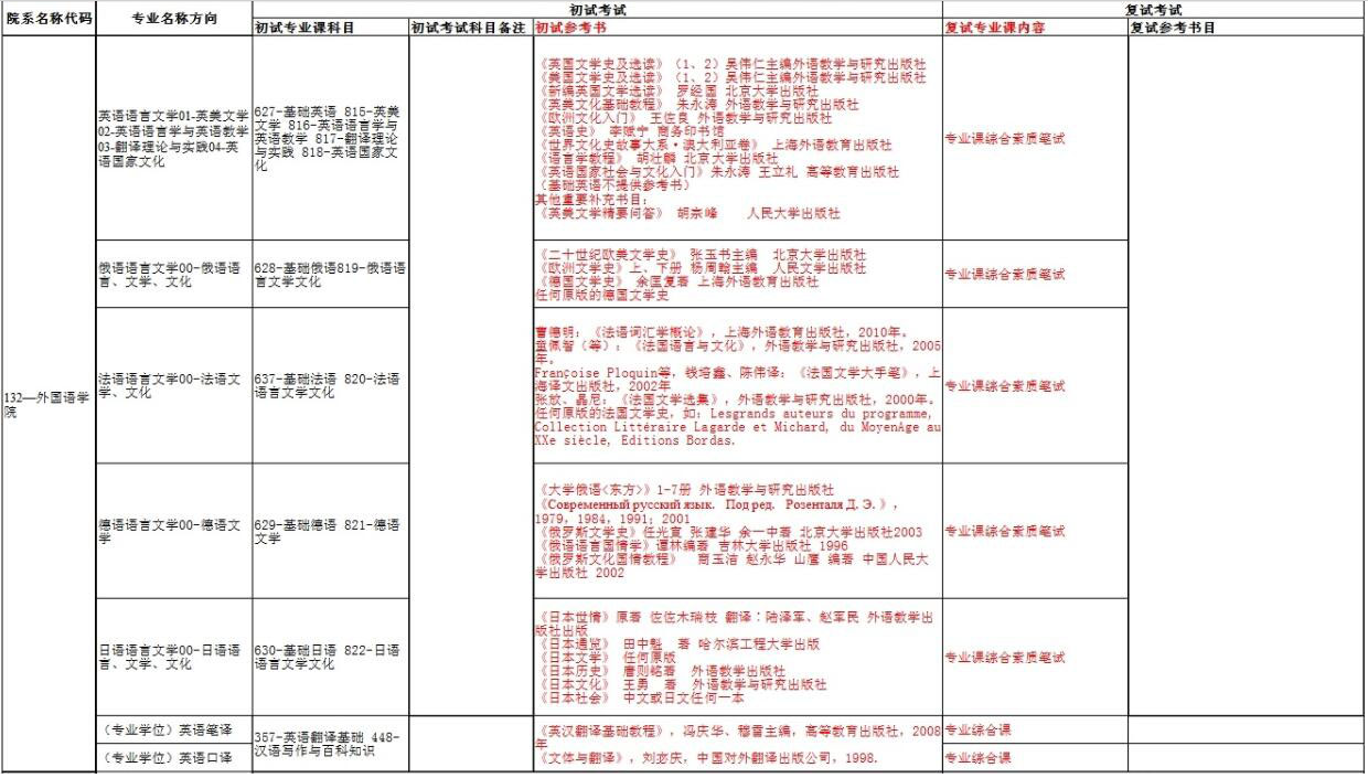 人大外国语学院2018考研参考书目及考试科目