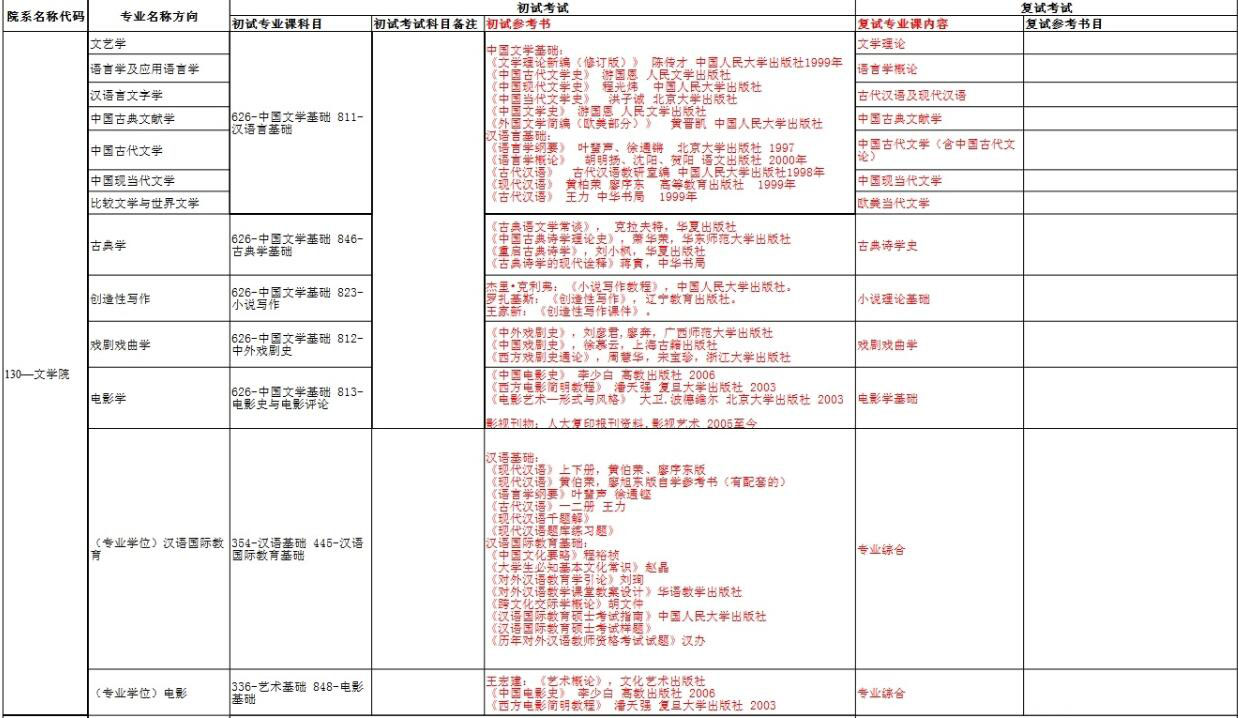 人大文学院2018考研参考书目及考试科目