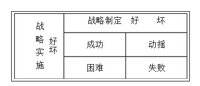 2018管理学考研知识点：战略管理(2)