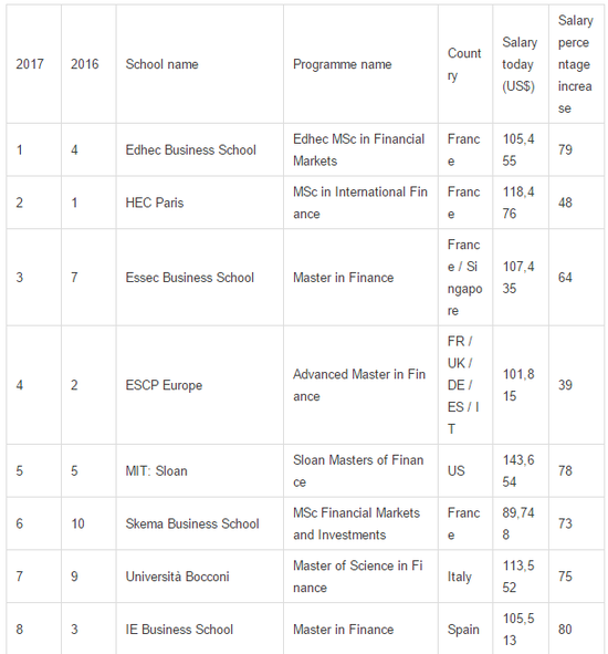 2017年全球金融硕士院校排名
