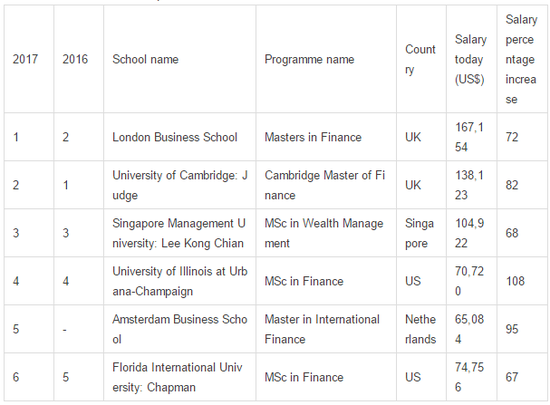 2017年全球金融硕士院校排名