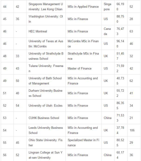 2017年全球金融硕士院校排名
