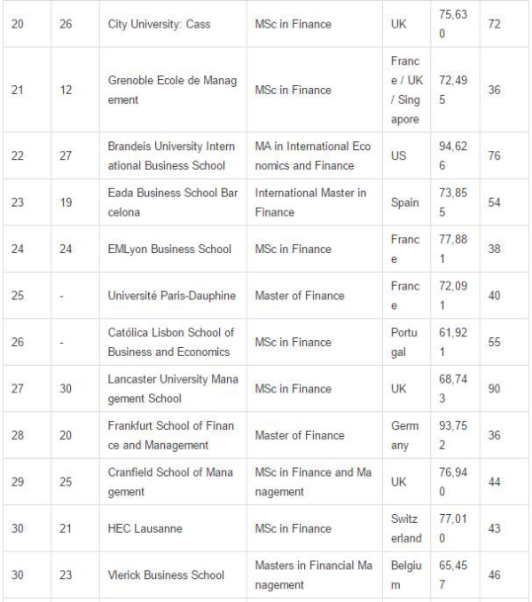 2017年全球金融硕士院校排名