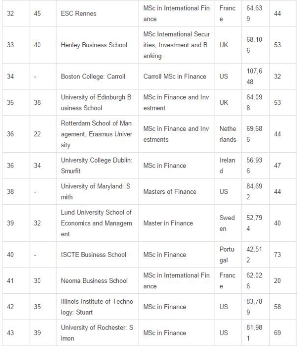 2017年全球金融硕士院校排名