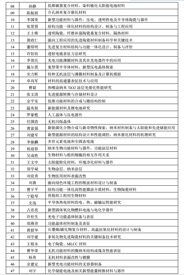 中科院上海硅酸盐研究所2018研究生招生专业目录