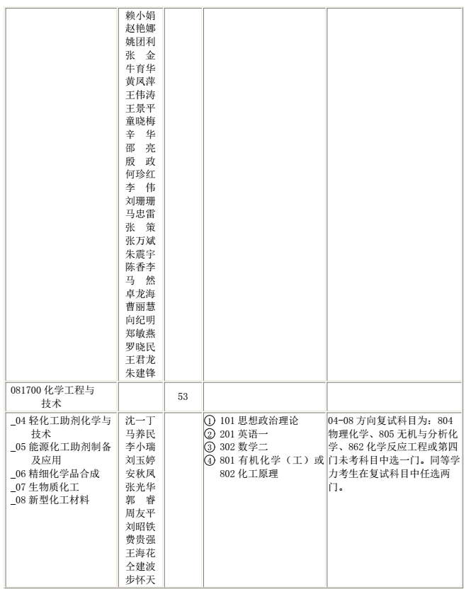 陕西科技大学2018研究生招生专业目录