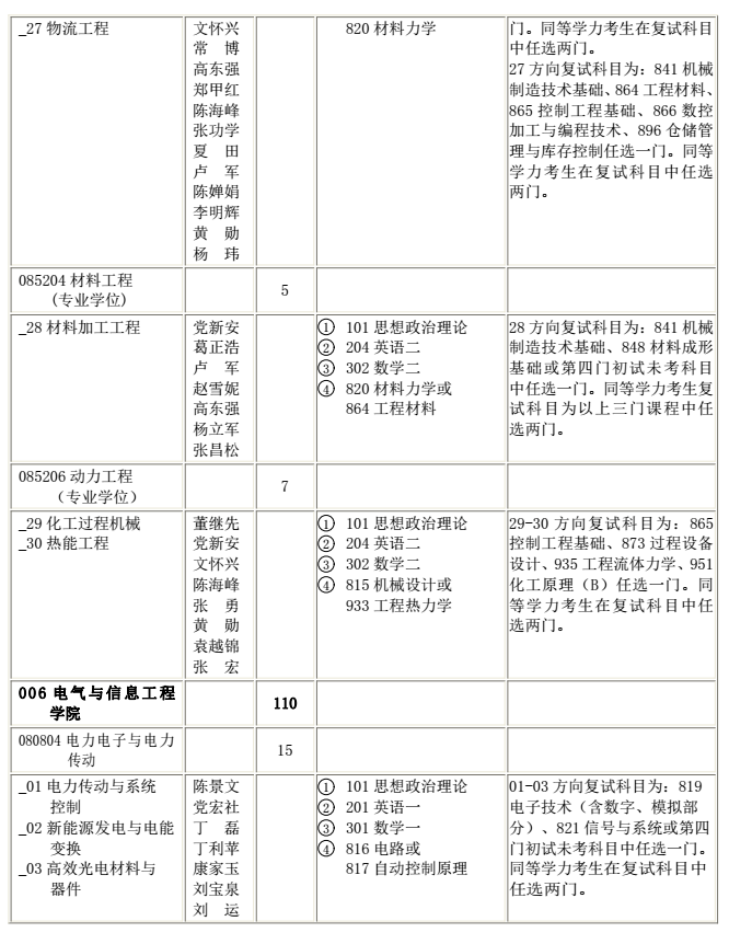 陕西科技大学2018研究生招生专业目录