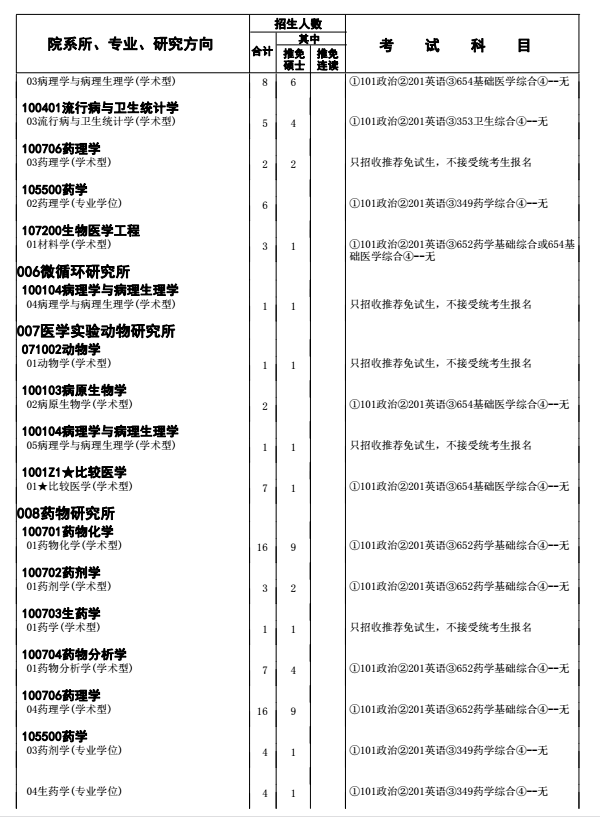 北京协和医学院2018研究生招生参考书目