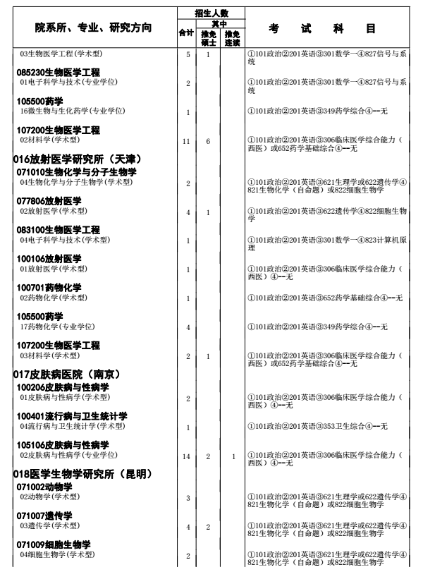 北京协和医学院2018研究生招生参考书目