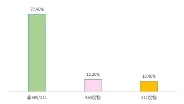 2018考研即将报名，一起看看2017报考大数据！