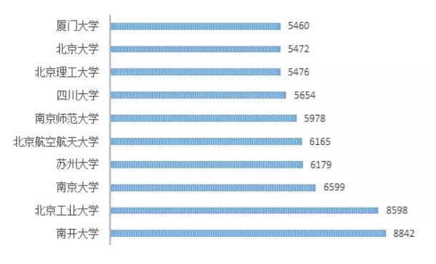 2018考研即将报名，一起看看2017报考大数据！