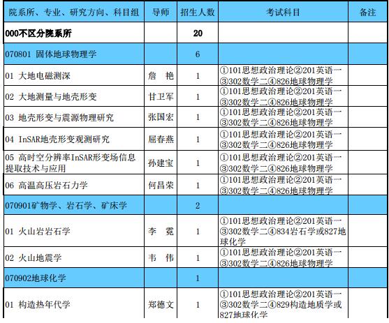 中国地震局地质研究所2018研究生招生专业目录