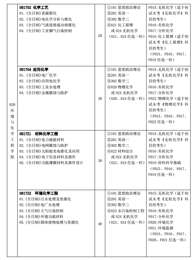 上海电力学院2018研究生招生专业目录(学术型)