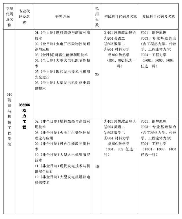 上海电力学院2018研究生招生专业目录(专业型)