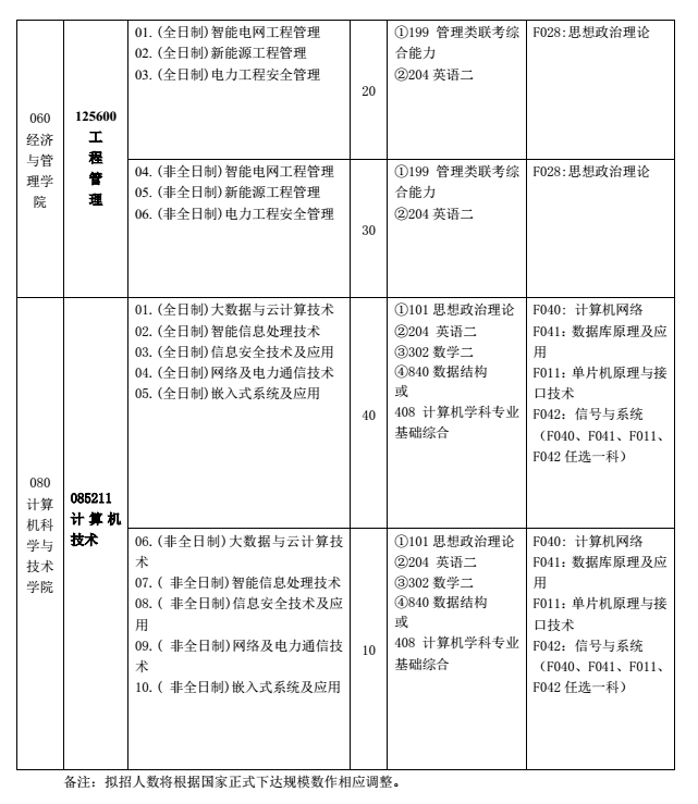 上海电力学院2018研究生招生专业目录(专业型)
