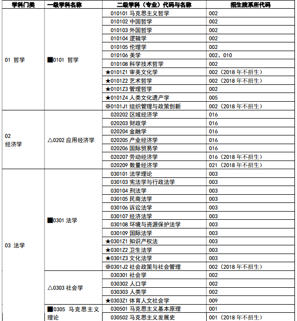 中南大学2018研究生招生专业目录